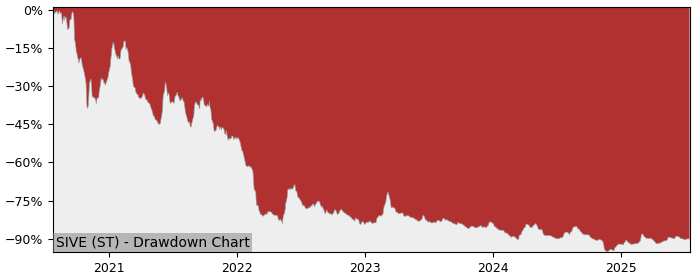5 Year Drawdown / Underwater Chart for (SIVE) Sivers IMA Holding - Performance -8.6% in 12m