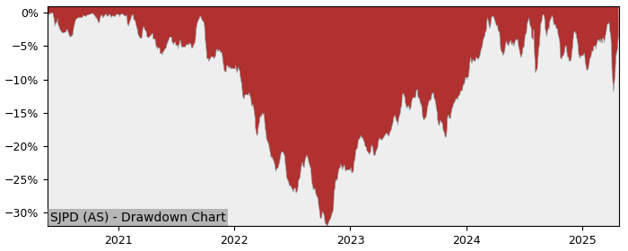 5 Year Drawdown / Underwater Chart for (SJPD) iShares Core MSCI - Performance 6.7% in 12m