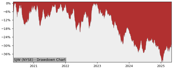 5 Year Drawdown / Underwater Chart for (SJW) SJW Common Stock - Performance 1.7% in 12m