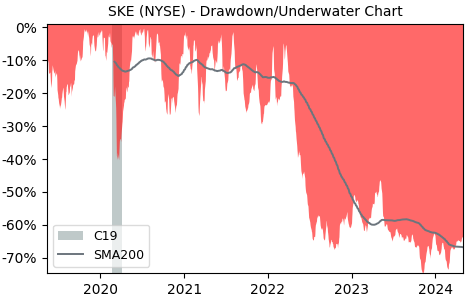 Drawdown / Underwater Chart for Skeena Resources (SKE) - Stock Price & Dividends