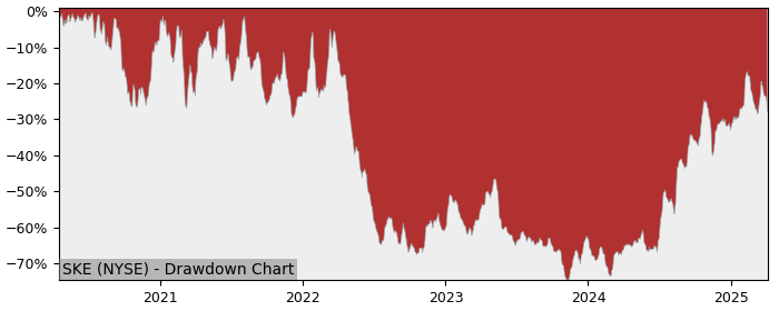 Drawdown / Underwater Chart for Skeena Resources (SKE) - Stock Price & Dividends