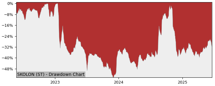 5 Year Drawdown / Underwater Chart for (SKOLON) Skolon - Performance 34.1% in 12m