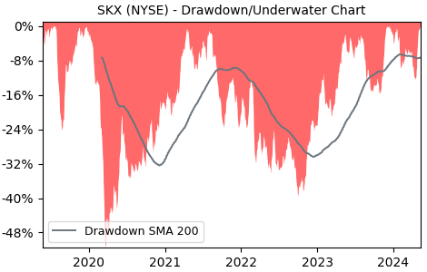 Drawdown / Underwater Chart for Skechers USA (SKX) - Stock Price & Dividends