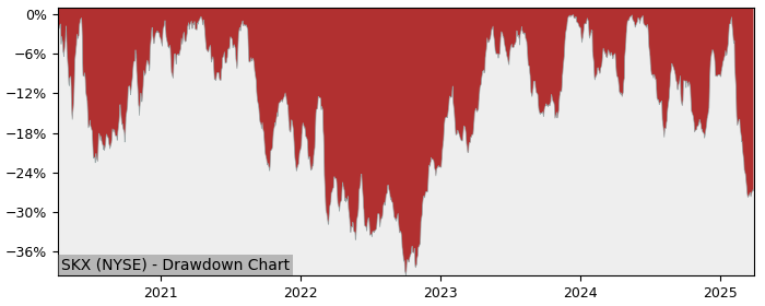 Drawdown / Underwater Chart for Skechers USA (SKX) - Stock Price & Dividends