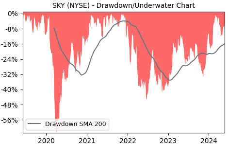 Drawdown / Underwater Chart for Skyline (SKY) - Stock Price & Dividends