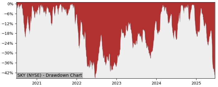 Drawdown / Underwater Chart for Skyline (SKY) - Stock Price & Dividends