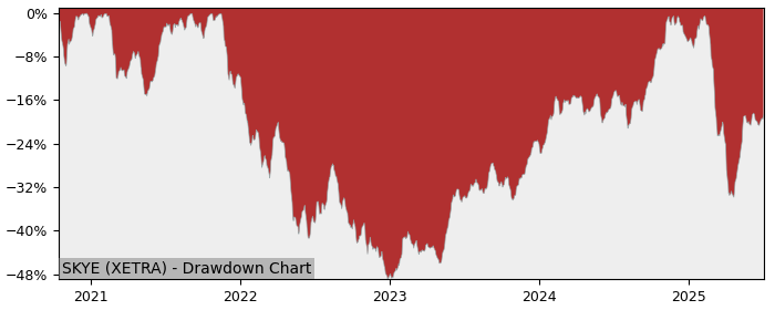 5 Year Drawdown / Underwater Chart for (SKYE) First Trust Cloud - Performance 16.6% in 12m