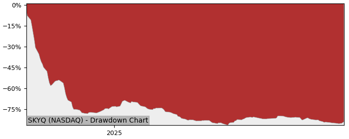 5 Year Drawdown / Underwater Chart for (SKYQ) Sky Quarry - Performance -82.5% in 12m