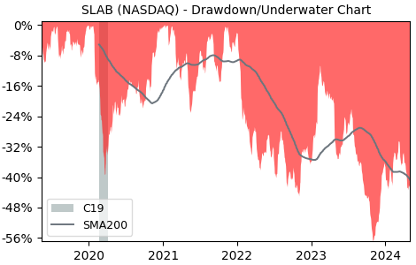 Drawdown / Underwater Chart for Silicon Laboratories (SLAB) - Stock & Dividends