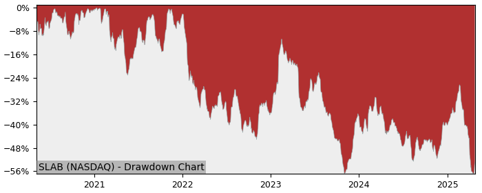 Drawdown / Underwater Chart for Silicon Laboratories (SLAB) - Stock & Dividends