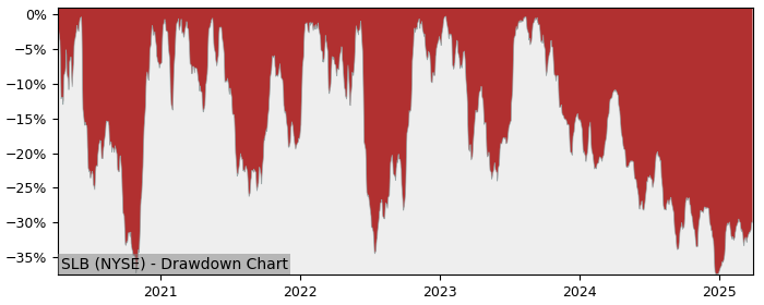 Drawdown / Underwater Chart for Schlumberger NV (SLB) - Stock Price & Dividends