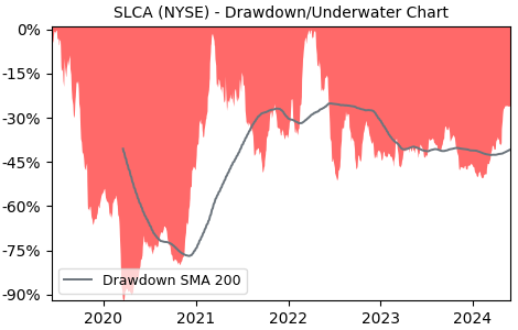Drawdown / Underwater Chart for US Silica Holdings (SLCA) - Stock Price & Dividends