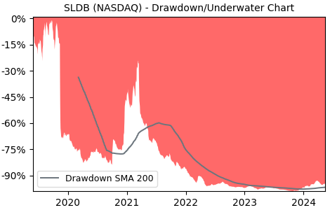 Drawdown / Underwater Chart for Solid Biosciences LLC (SLDB) - Stock & Dividends