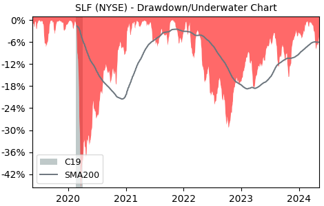 Drawdown / Underwater Chart for Sun Life Financial (SLF) - Stock Price & Dividends