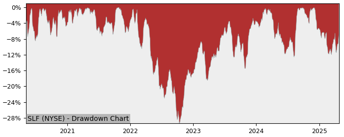 Drawdown / Underwater Chart for Sun Life Financial (SLF) - Stock Price & Dividends