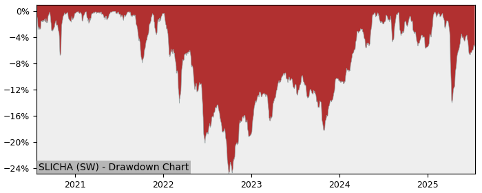 5 Year Drawdown / Underwater Chart for (SLICHA) UBS  (CH) – SLI  (CHF) - Performance 2.4% in 12m