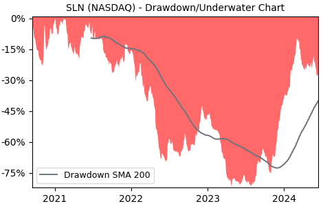 Drawdown / Underwater Chart for Silence Therapeutics PLC (SLN) - Stock & Dividends