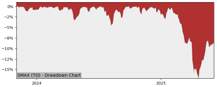 5 Year Drawdown / Underwater Chart for (SMAX) Hamilton U.S. Equity - Performance 12.9% in 12m