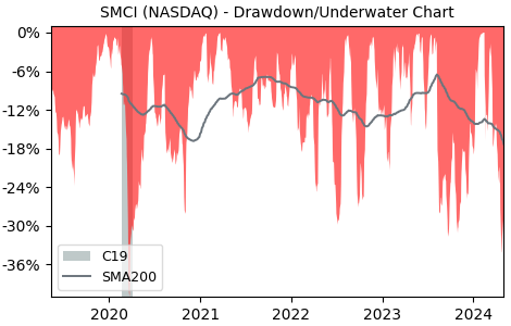 Drawdown / Underwater Chart for Super Micro Computer (SMCI) - Stock & Dividends