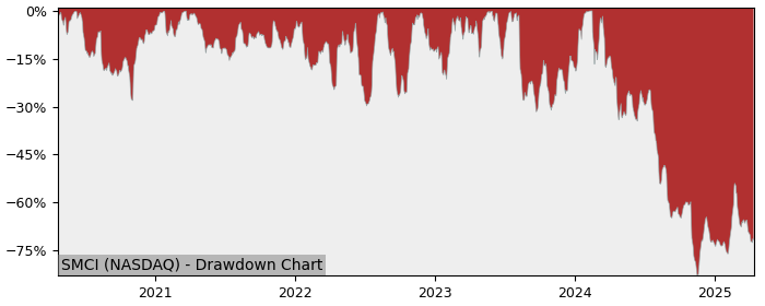 Drawdown / Underwater Chart for Super Micro Computer (SMCI) - Stock & Dividends