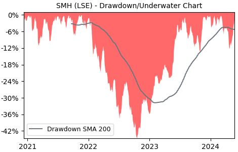 Drawdown / Underwater Chart for VanEck Semiconductor UCITS (SMH) - Stock & Dividends