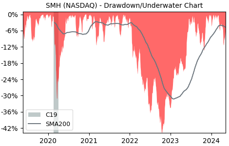 Drawdown / Underwater Chart for VanEck Semiconductor (SMH) - Stock & Dividends