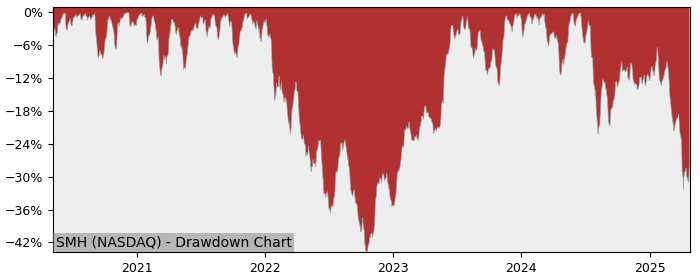 Drawdown / Underwater Chart for VanEck Semiconductor (SMH) - Stock & Dividends