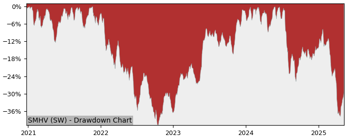 5 Year Drawdown / Underwater Chart for (SMHV) VanEck Semiconductor - Performance -13.5% in 12m