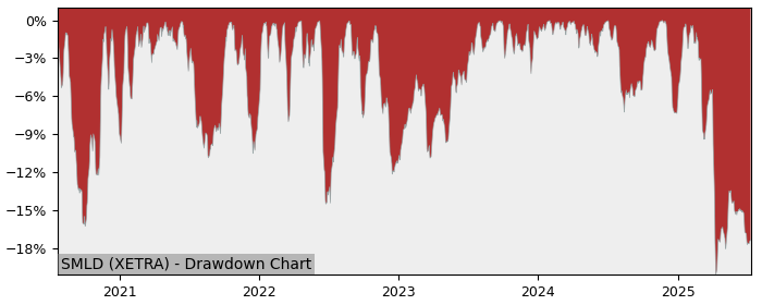 5 Year Drawdown / Underwater Chart for (SMLD) Invesco Morningstar US - Performance 1.2% in 12m