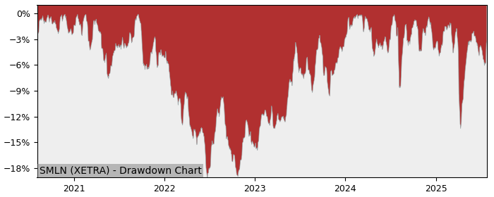 5 Year Drawdown / Underwater Chart for SMLN Performance & Benchmarks - 1% in 12m