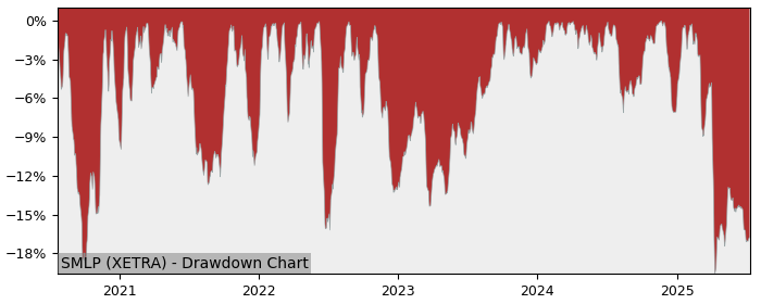 5 Year Drawdown / Underwater Chart for (SMLP) Invesco Morningstar US - Performance 2.3% in 12m