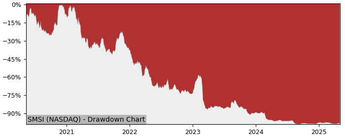 5 Year Drawdown / Underwater Chart for (SMSI) Smith Micro Software - Performance -60.8% in 12m