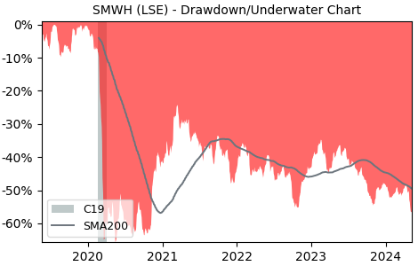 Drawdown / Underwater Chart for WH Smith PLC (SMWH) - Stock Price & Dividends