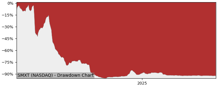 5 Year Drawdown / Underwater Chart for (SMXT) Solarmax Technology - Performance -60.4% in 12m