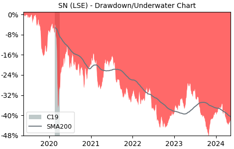 Drawdown / Underwater Chart for Smith & Nephew PLC (SN) - Stock Price & Dividends