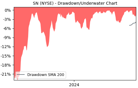 Drawdown / Underwater Chart for SharkNinja (SN) - Stock Price & Dividends