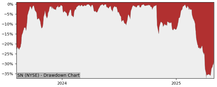 Drawdown / Underwater Chart for SharkNinja (SN) - Stock Price & Dividends