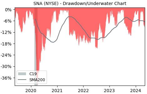 Drawdown / Underwater Chart for Snap-On (SNA) - Stock Price & Dividends