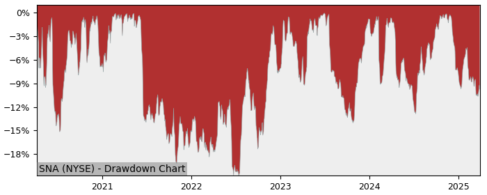 Drawdown / Underwater Chart for Snap-On (SNA) - Stock Price & Dividends