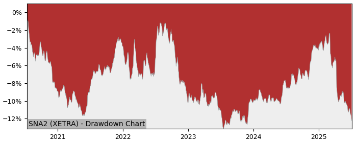 5 Year Drawdown / Underwater Chart for (SNA2) iShares Treasury Bond - Performance -4% in 12m