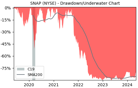Drawdown / Underwater Chart for Snap (SNAP) - Stock Price & Dividends