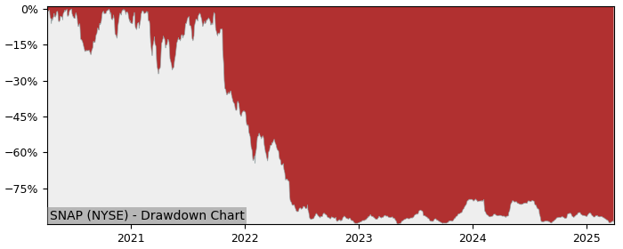 Drawdown / Underwater Chart for Snap (SNAP) - Stock Price & Dividends