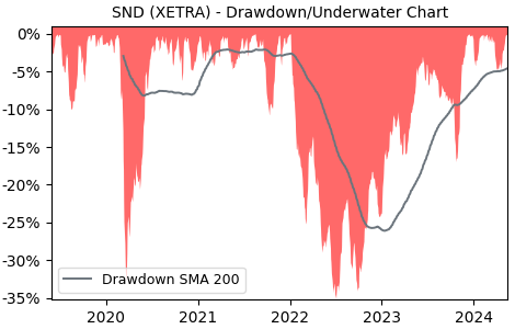 Drawdown / Underwater Chart for Schneider Electric S.E. (SND) - Stock & Dividends