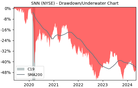 Drawdown / Underwater Chart for Smith & Nephew SNATS (SNN) - Stock & Dividends