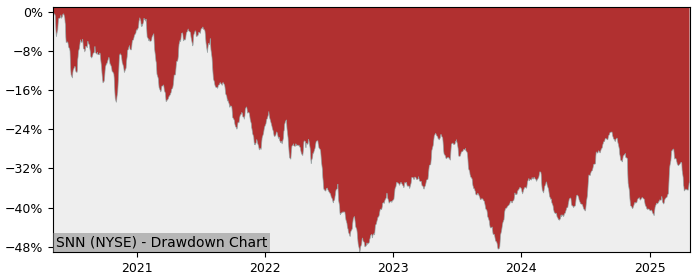 Drawdown / Underwater Chart for Smith & Nephew SNATS (SNN) - Stock & Dividends