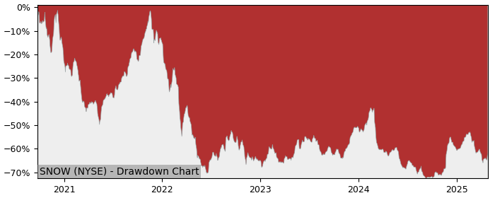 Drawdown / Underwater Chart for Snowflake (SNOW) - Stock Price & Dividends