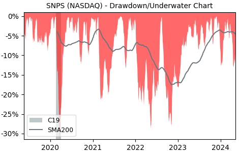 Drawdown / Underwater Chart for Synopsys (SNPS) - Stock Price & Dividends