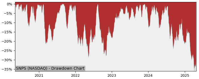 Drawdown / Underwater Chart for Synopsys (SNPS) - Stock Price & Dividends