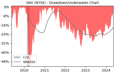 Drawdown / Underwater Chart for Synnex (SNX) - Stock Price & Dividends