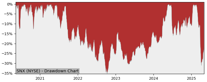 Drawdown / Underwater Chart for Synnex (SNX) - Stock Price & Dividends